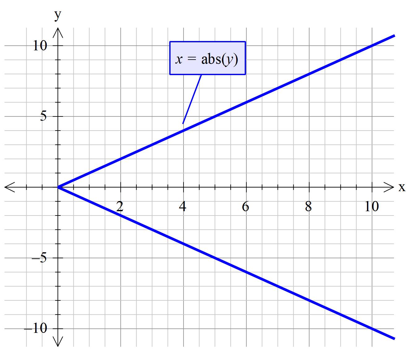 What Does A Absolute Value Function Look Like On A Graph